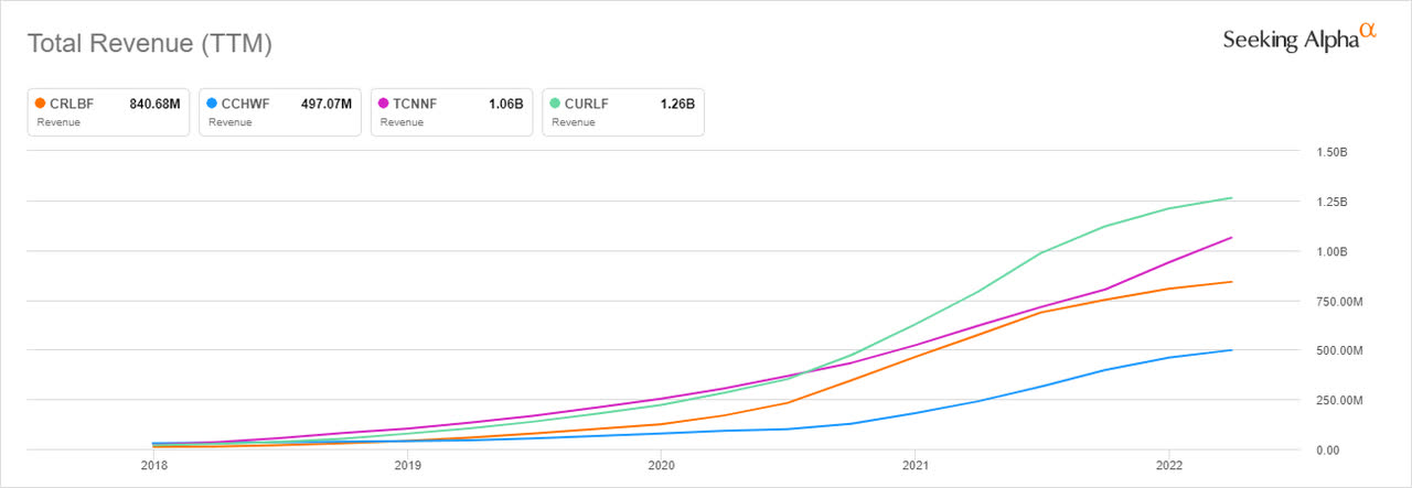 Growing Cannabis revenue in the past one year