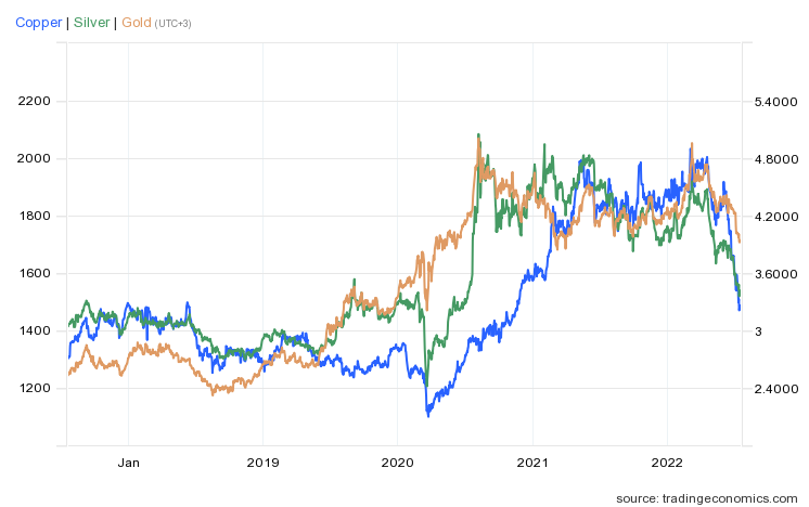 Five-year analysis of the price of copper, gold and silver