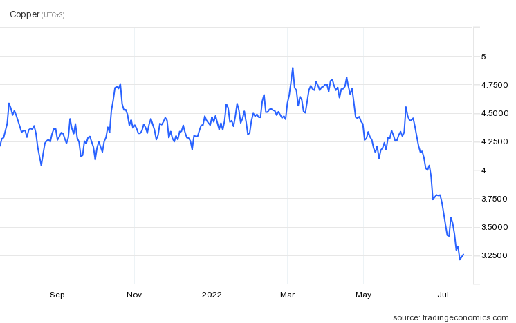 Falling copper price since March 2022