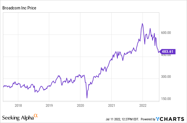 Five-year performance of Broadcom stock