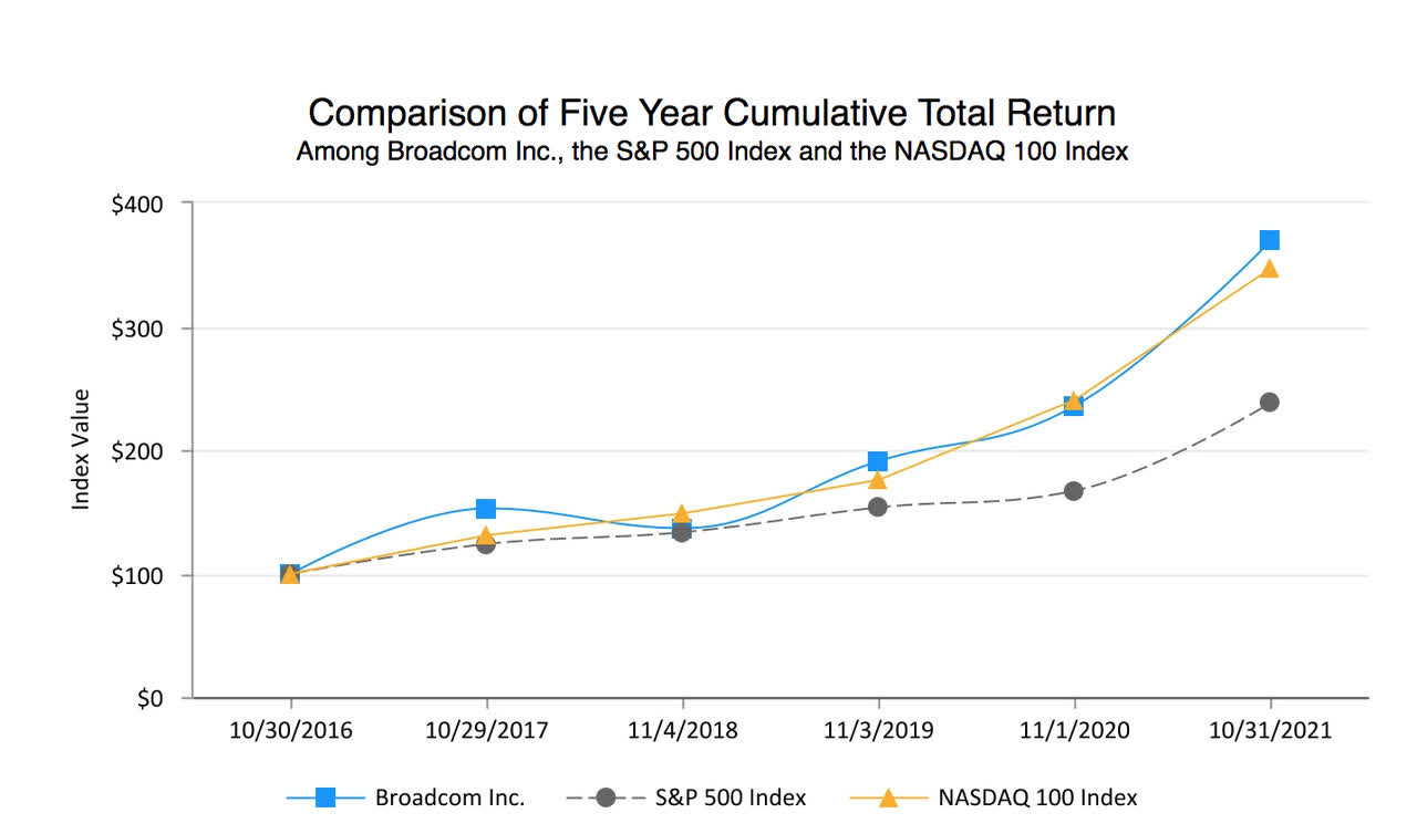 Broadcom Stock Performance vs. Nasdaq and S&P Indices