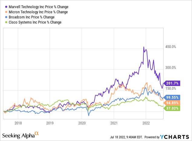 Marvell versus Peer Group stock performance