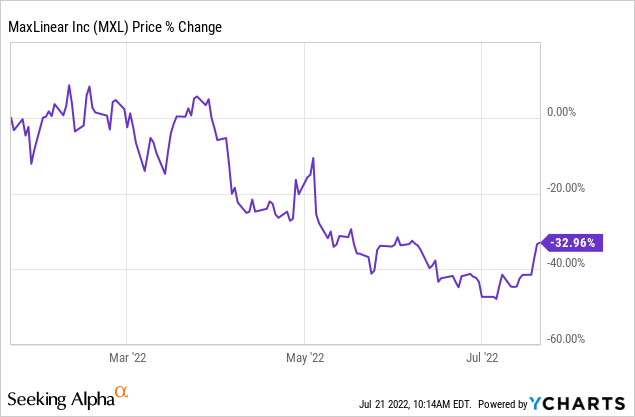 MXL stock price % change