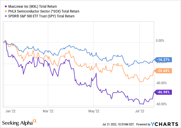 MXL stock performance YTD vs. SOX vs. SPY