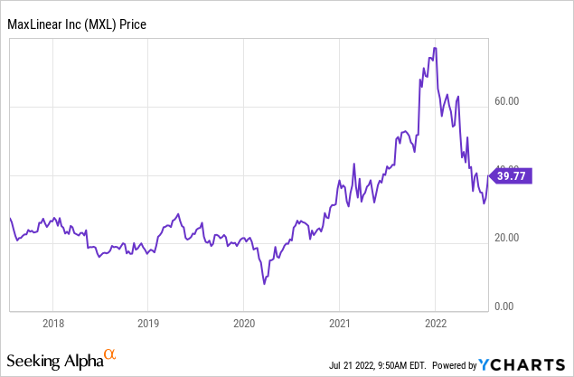 MXL stock performance over the last five years