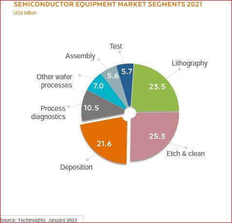 Capex spending categories in Semiconductor Capital Equipment