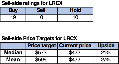 Sell-side stock ratings and price targets