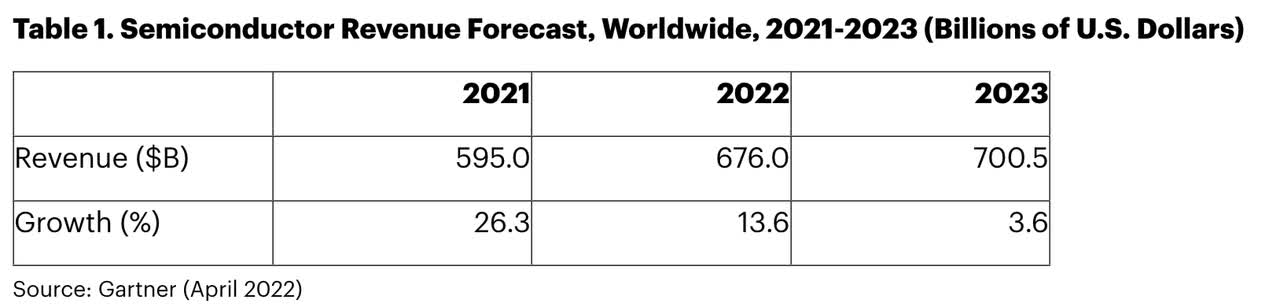 Semiconductor Revenue Forecast