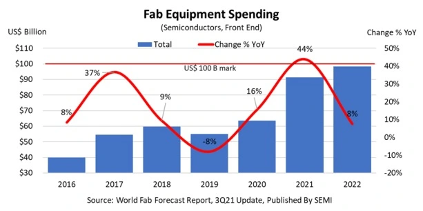 Fab Equipment Spending Forecast