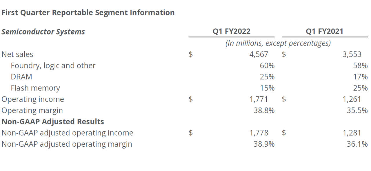 AMAT 1Q22 results summary