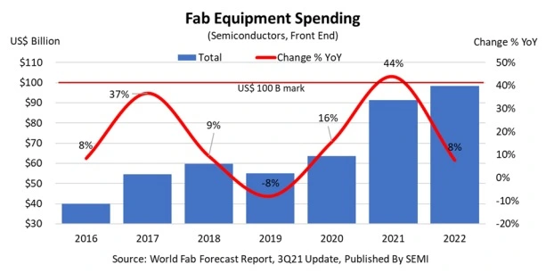 Fab Equipment Spending