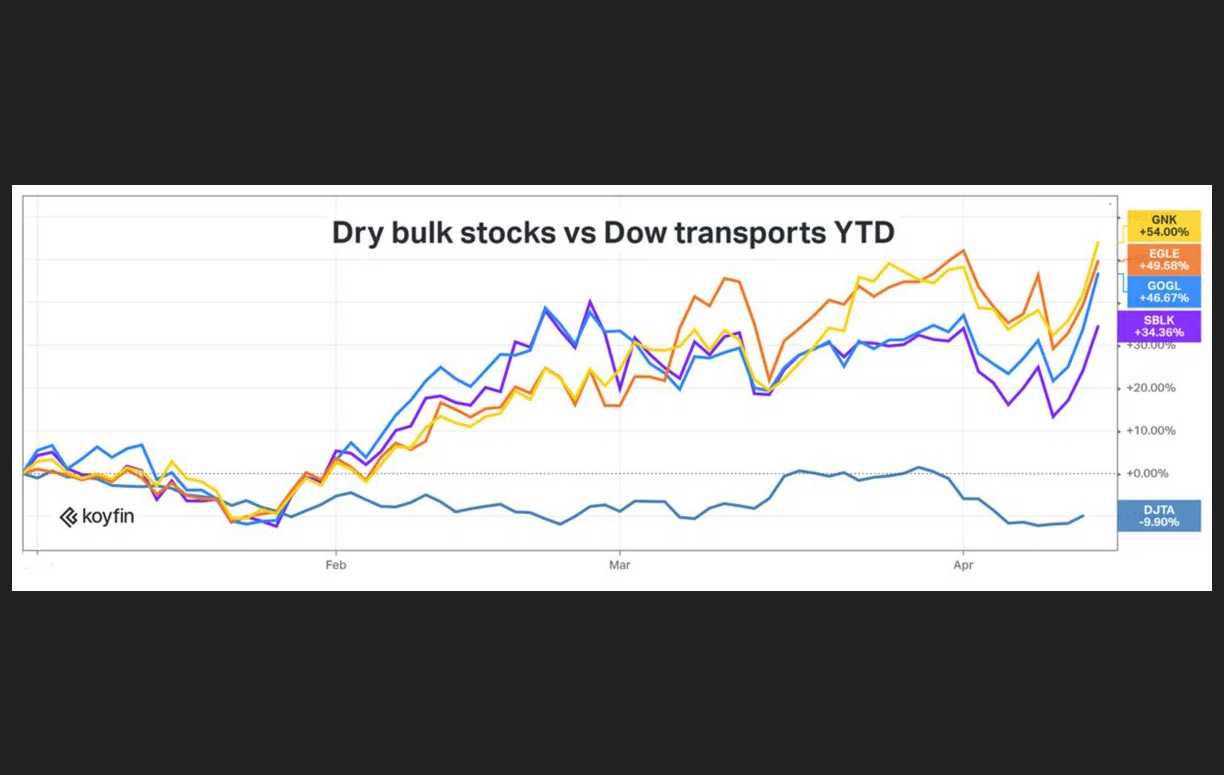 Dry Bulk Stocks vs Dow Jones YTD