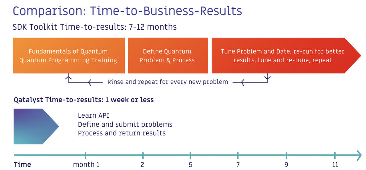 Educational image on reduction to time-to-results