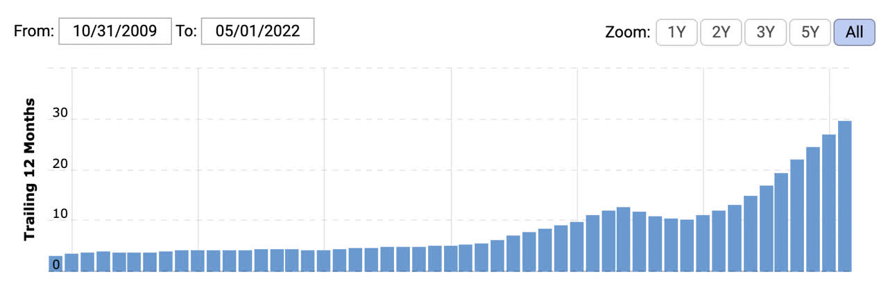 Chart of NVIDIA revenues by quarter