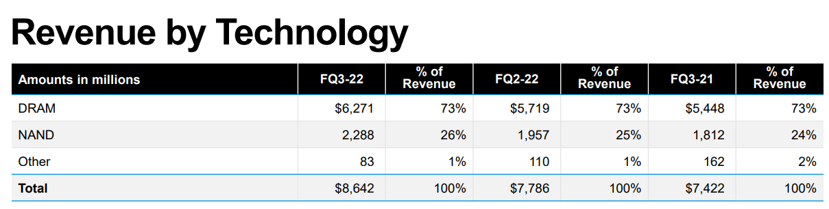 Segment Performance Q3'22