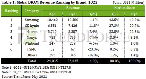 DRAM Revenue Headwinds