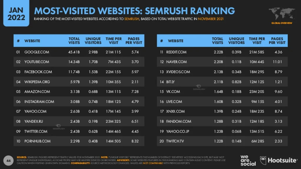 Most-Visited Websites