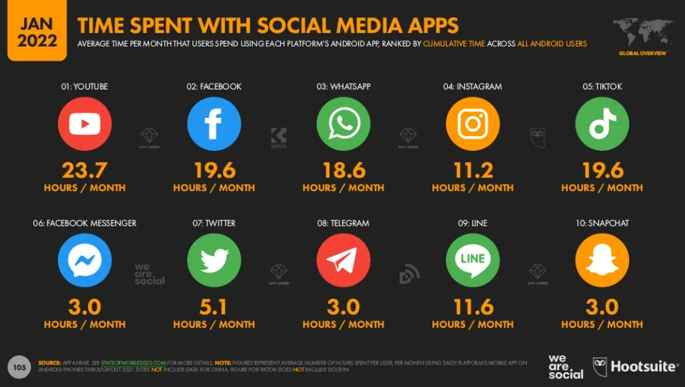 Time Spent On Social Media Apps