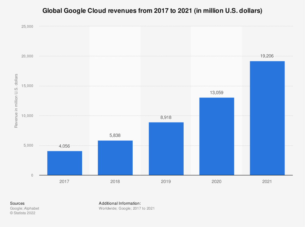 Google Cloud Revenue Growth