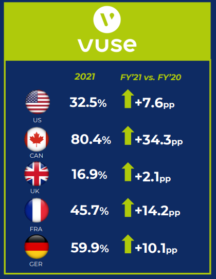 Vuse share growth FY 2021