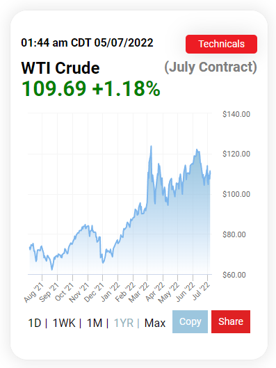 Current Crude Oil Price