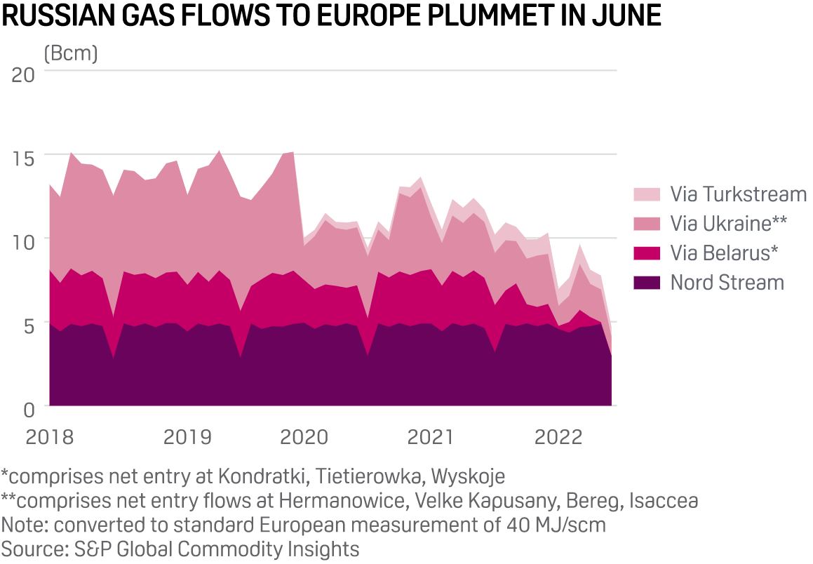 Russian Gas Flows