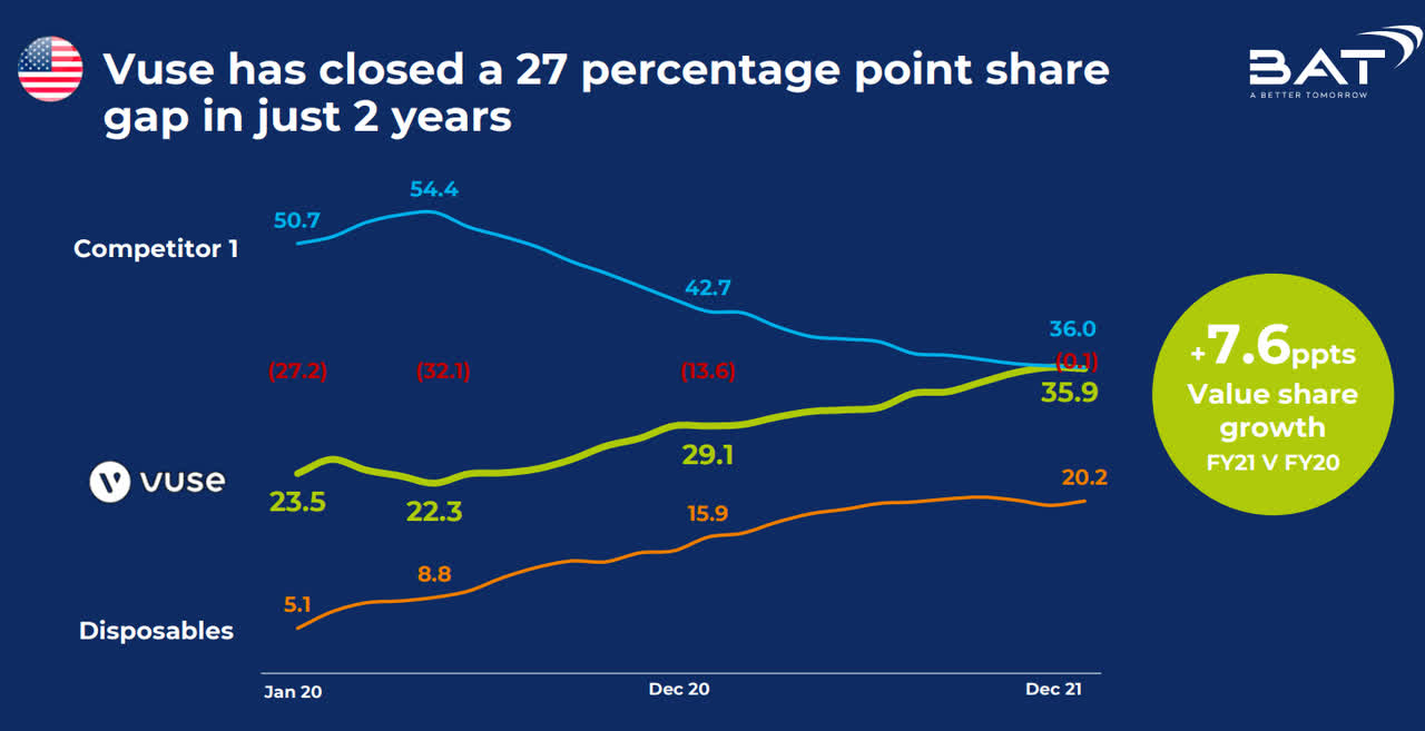 Vuse Market Share Growth