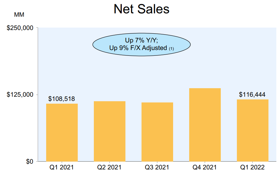 Net Sales Trend
