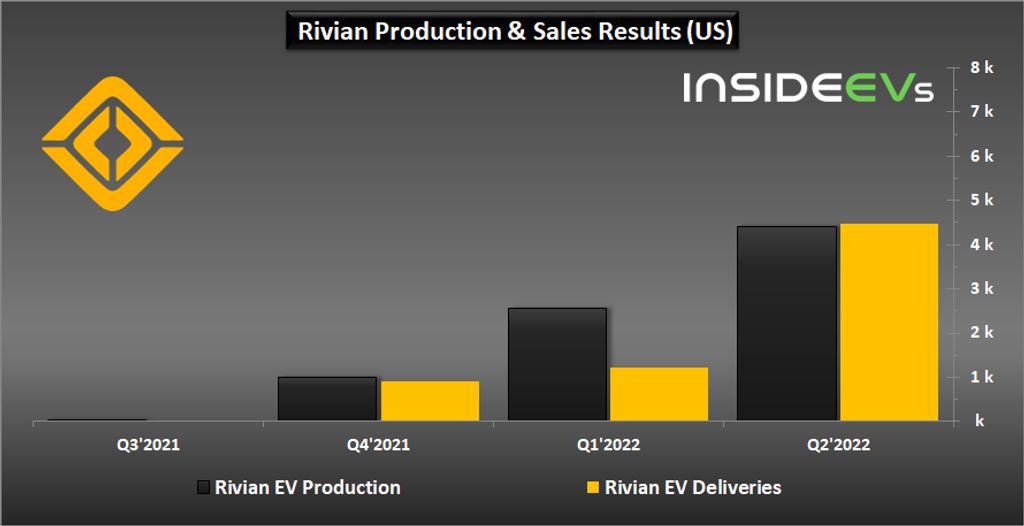 Rivian Production/Delivery Ramp FY 2022
