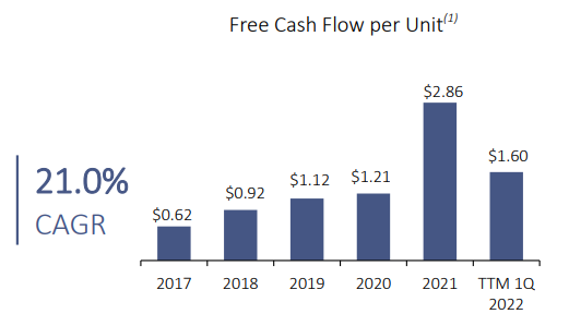 Free Cash Flow Per Unit