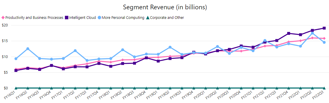 Segment Revenue Trends