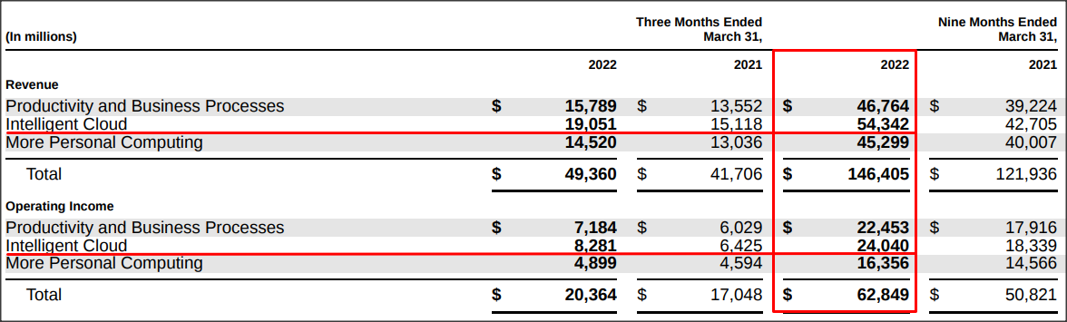 FQ3'22 Segment Revenue And Operating Income