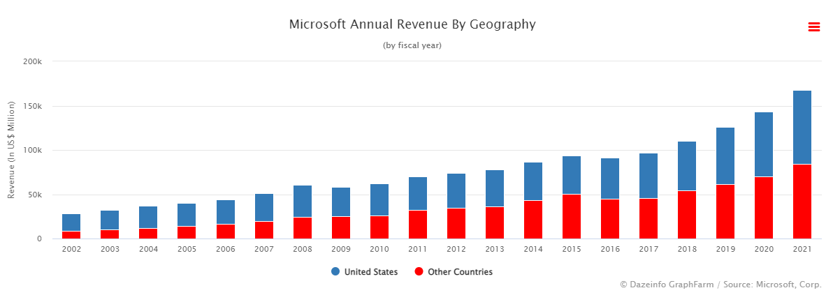 Revenue Split Microsoft