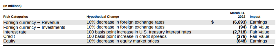 Revenue Currency Exposure