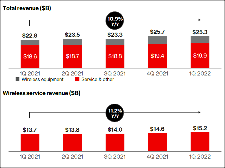 Verizon Total Revenue And Wireless Revenue Growth