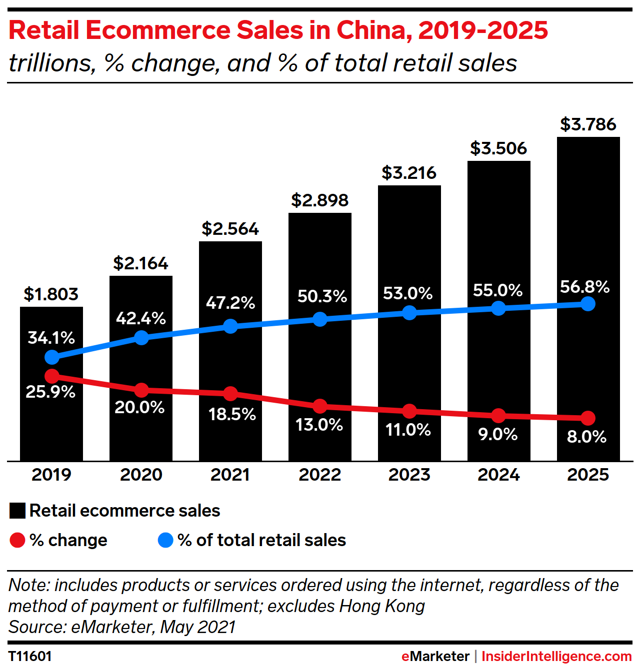 China Retail Ecommerce Sales 2019-2025