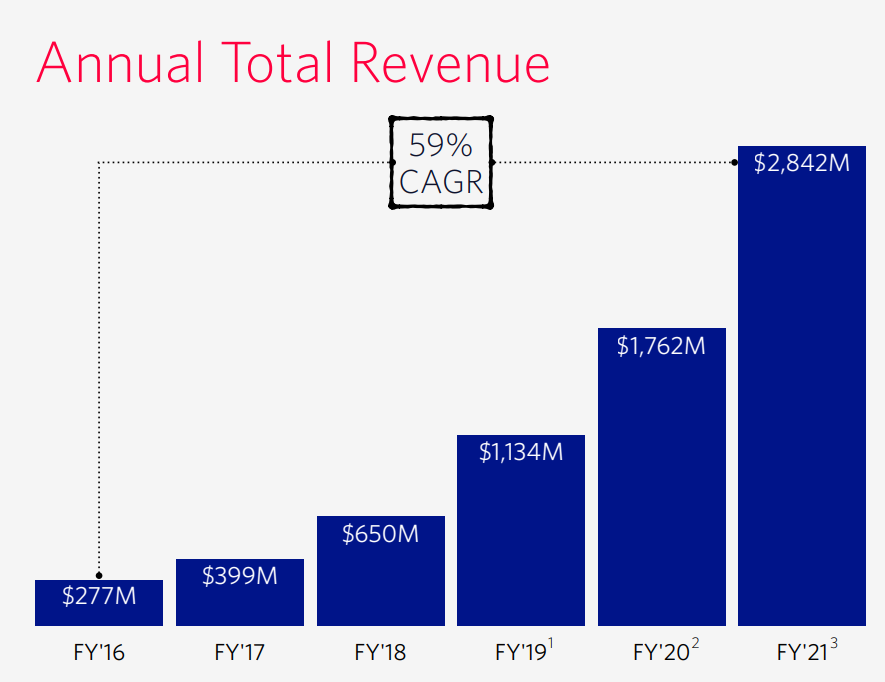 Twilio Revenue Growth FY 2016-2021
