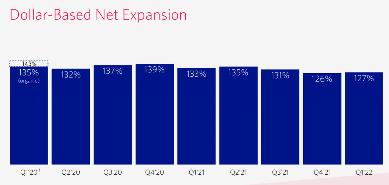 Dollar-Based Net Expansion Rate