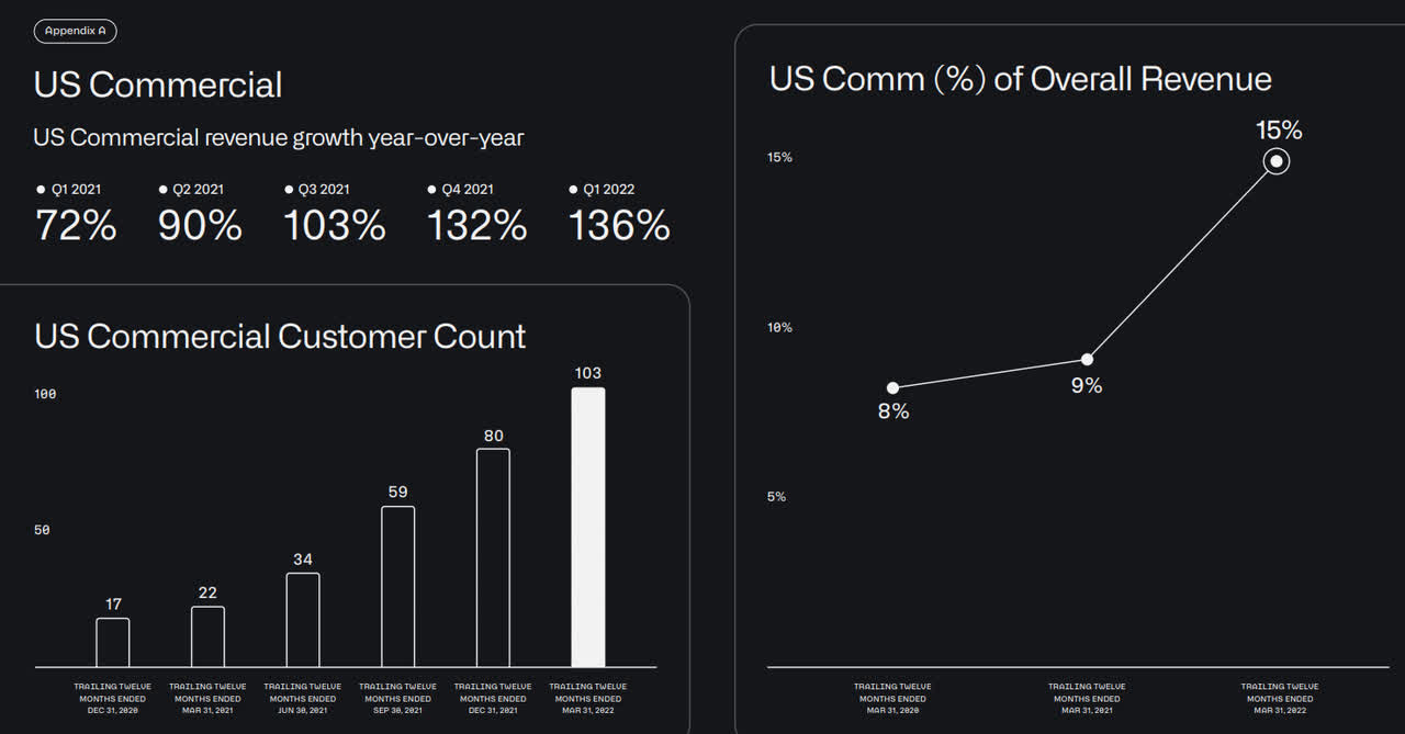 US Commercial Revenue Momentum