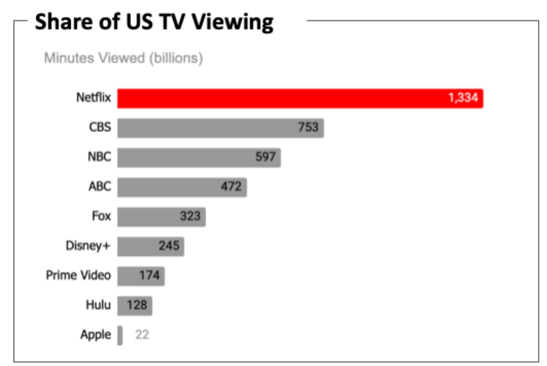 TV Viewing Share (Minutes)