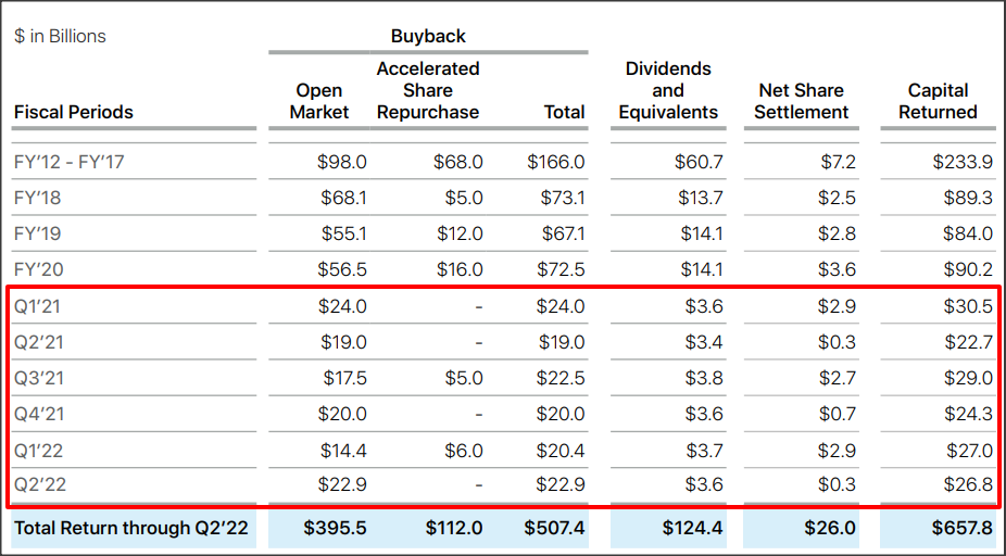 Apple Buybacks And Capital Returned