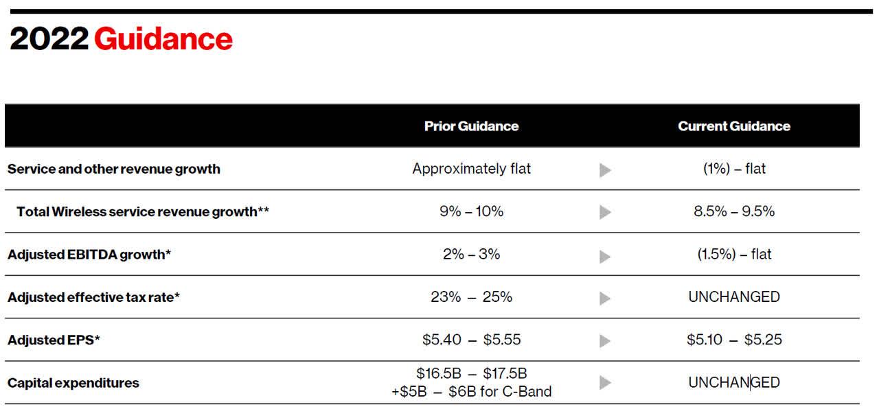 FY 2022 Guidance