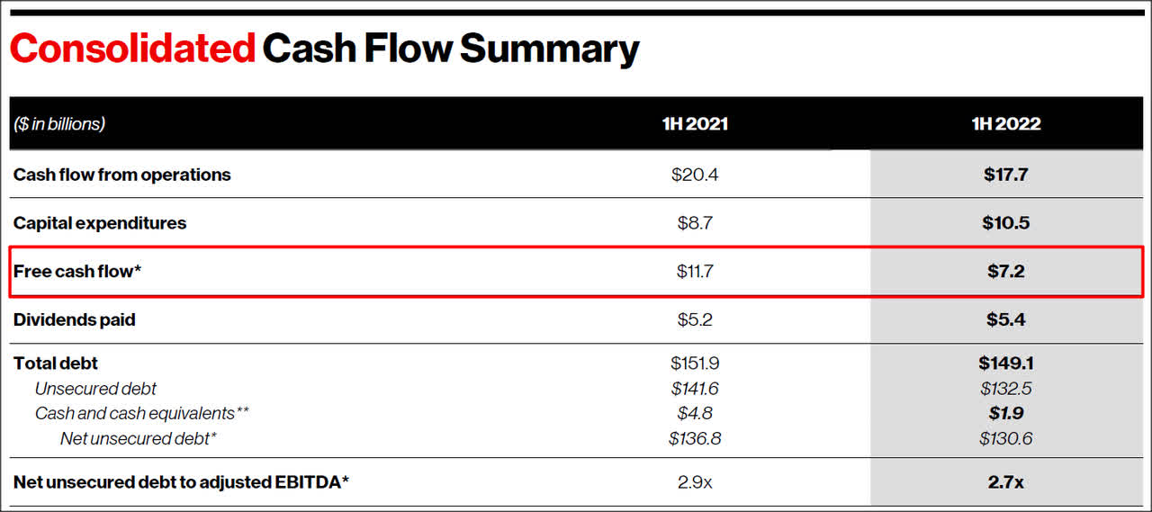 Verizon H1'22 Free Cash Flow