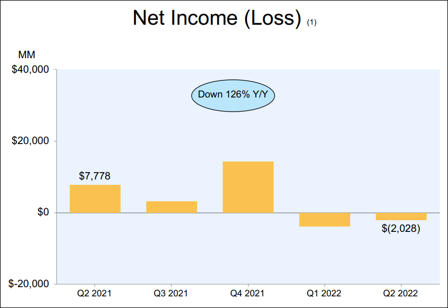 Q2'22 Net Loss