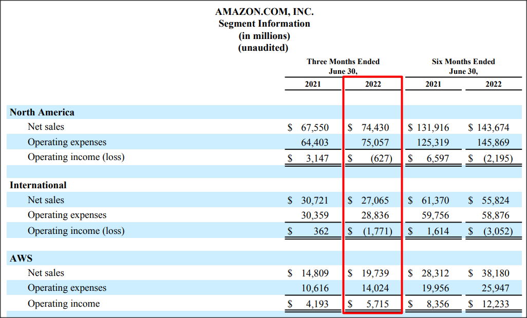 Q2'22 Segment Performance