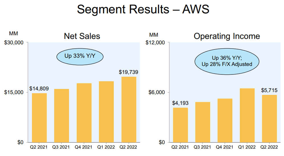 Q2'22 AWS Performance