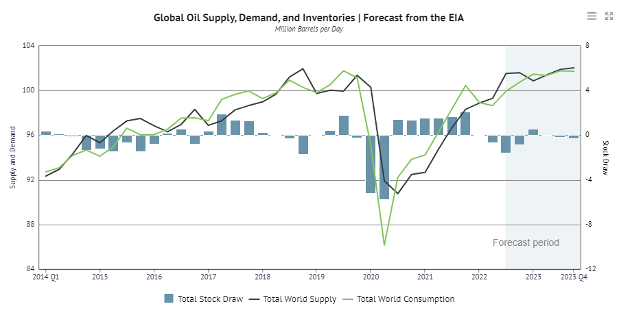 Knoema: Global Oil Supply, Demand Forecast