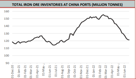 Total iron ore inventories at china ports
