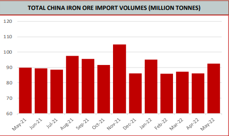 Total china iron ore import volumes