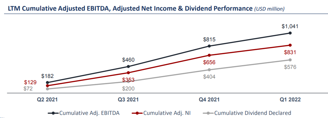 Star Bulk’s cumulative adjusted EBITDA, adjusted net income, and dividend performance